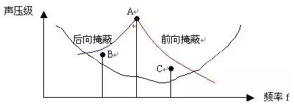 聲學基礎(chǔ)知識：聲音的掩蔽效應