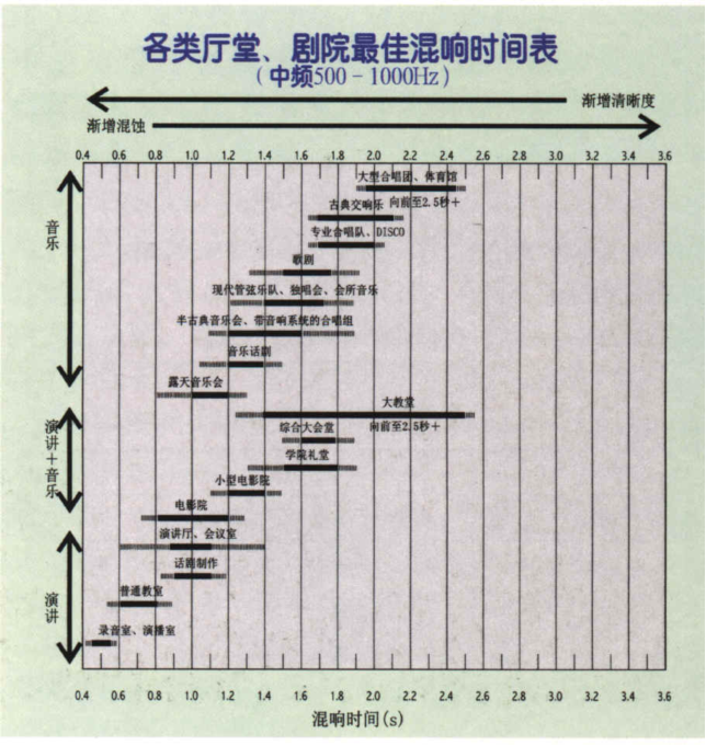 廳堂聲學(xué)設(shè)計
